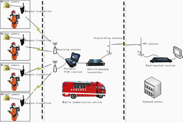 Pemancar Video Taktis Polisi Kasar COFDM Digital FHD AES256 2W / 37dBm Keterlambatan Rendah Jarak Jauh